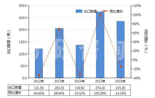 2012-2016年中國人造纖維長絲紗線（供零售用）(HS54060020)出口量及增速統計